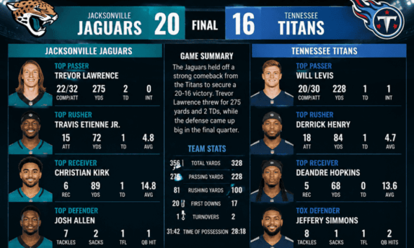 Jacksonville Jaguars vs Tennessee Titans Match Player Stats